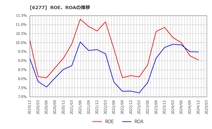 6277 ホソカワミクロン(株): ROE、ROAの推移