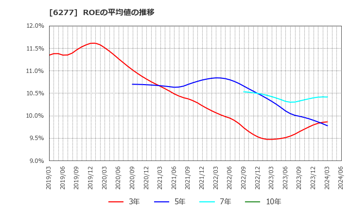 6277 ホソカワミクロン(株): ROEの平均値の推移