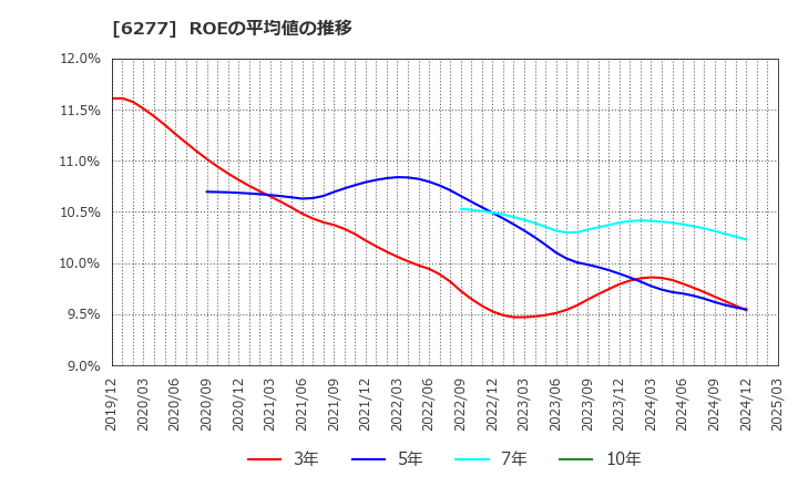 6277 ホソカワミクロン(株): ROEの平均値の推移