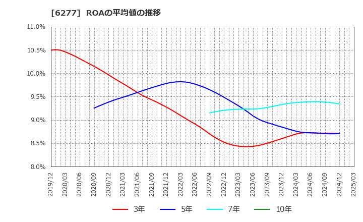 6277 ホソカワミクロン(株): ROAの平均値の推移