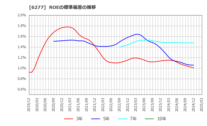 6277 ホソカワミクロン(株): ROEの標準偏差の推移