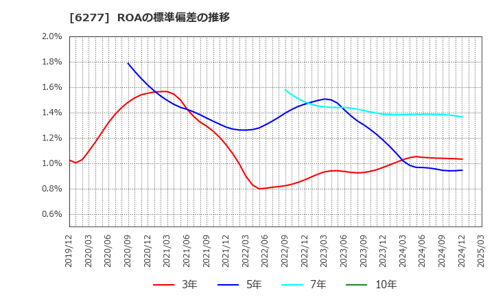 6277 ホソカワミクロン(株): ROAの標準偏差の推移