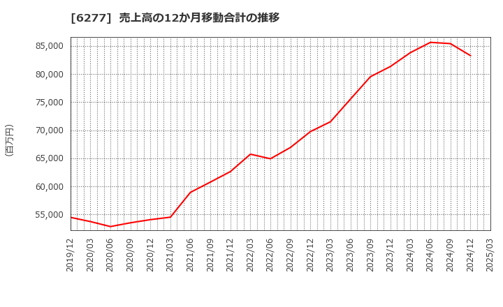 6277 ホソカワミクロン(株): 売上高の12か月移動合計の推移