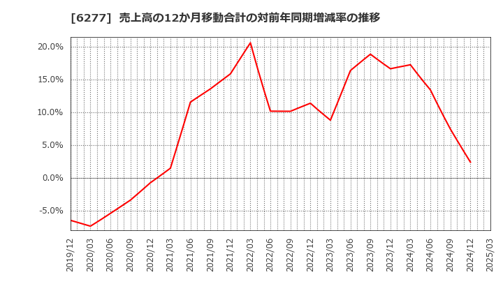 6277 ホソカワミクロン(株): 売上高の12か月移動合計の対前年同期増減率の推移