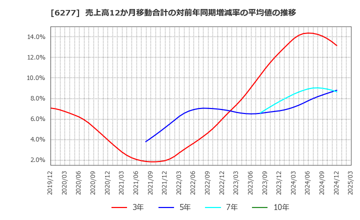 6277 ホソカワミクロン(株): 売上高12か月移動合計の対前年同期増減率の平均値の推移
