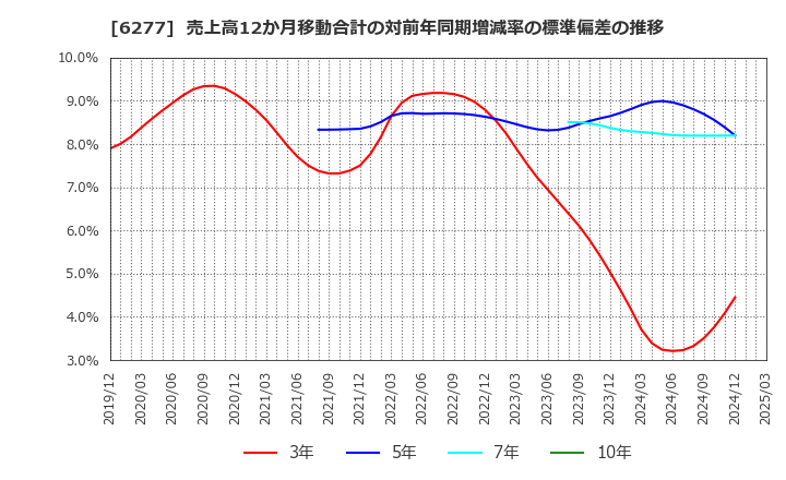 6277 ホソカワミクロン(株): 売上高12か月移動合計の対前年同期増減率の標準偏差の推移