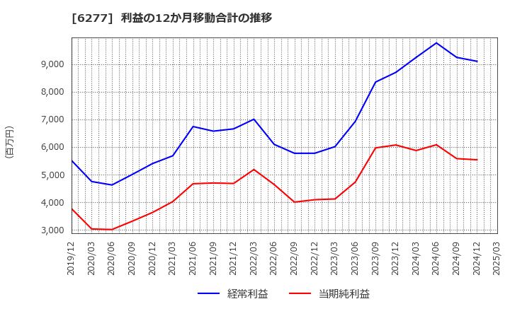 6277 ホソカワミクロン(株): 利益の12か月移動合計の推移
