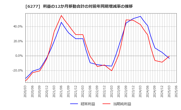 6277 ホソカワミクロン(株): 利益の12か月移動合計の対前年同期増減率の推移
