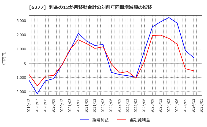 6277 ホソカワミクロン(株): 利益の12か月移動合計の対前年同期増減額の推移