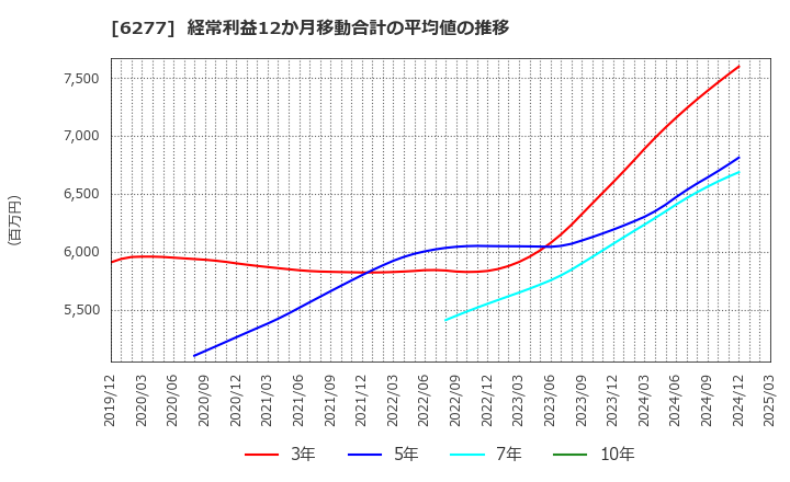 6277 ホソカワミクロン(株): 経常利益12か月移動合計の平均値の推移
