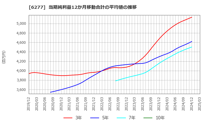 6277 ホソカワミクロン(株): 当期純利益12か月移動合計の平均値の推移