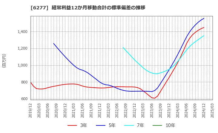 6277 ホソカワミクロン(株): 経常利益12か月移動合計の標準偏差の推移