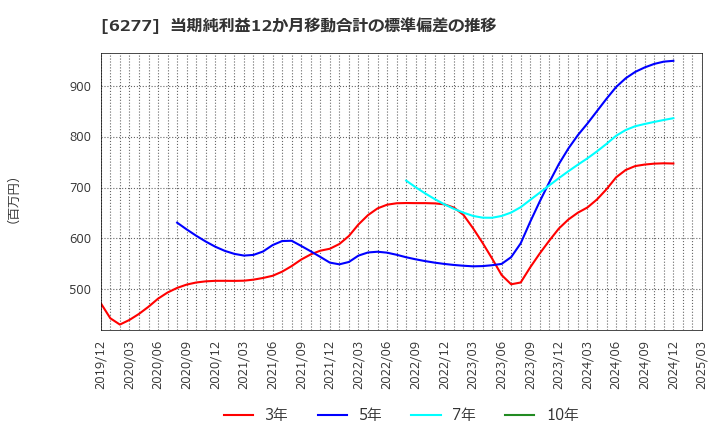6277 ホソカワミクロン(株): 当期純利益12か月移動合計の標準偏差の推移