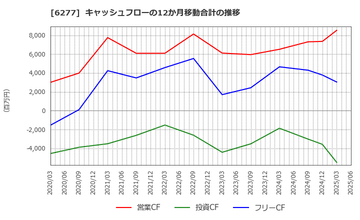 6277 ホソカワミクロン(株): キャッシュフローの12か月移動合計の推移