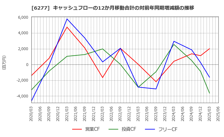 6277 ホソカワミクロン(株): キャッシュフローの12か月移動合計の対前年同期増減額の推移