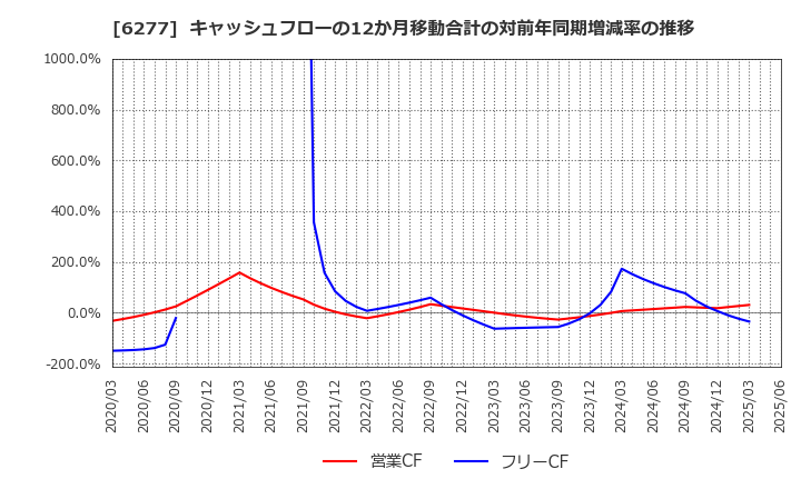 6277 ホソカワミクロン(株): キャッシュフローの12か月移動合計の対前年同期増減率の推移