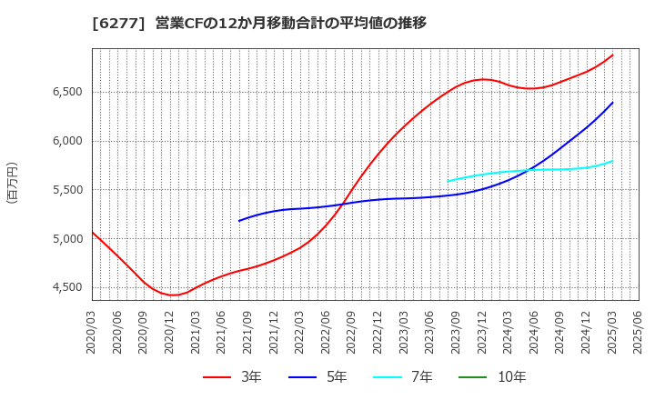 6277 ホソカワミクロン(株): 営業CFの12か月移動合計の平均値の推移