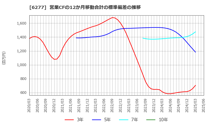 6277 ホソカワミクロン(株): 営業CFの12か月移動合計の標準偏差の推移