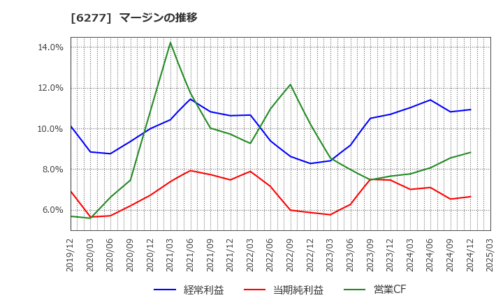 6277 ホソカワミクロン(株): マージンの推移