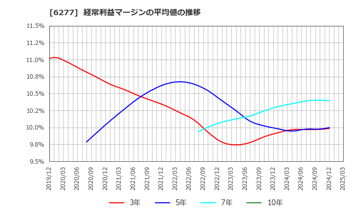 6277 ホソカワミクロン(株): 経常利益マージンの平均値の推移