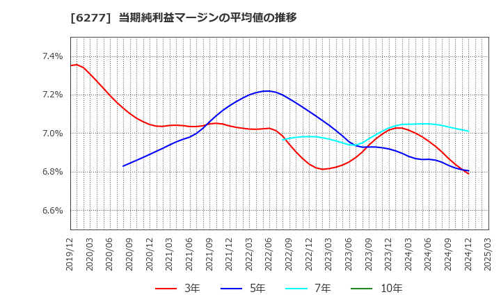 6277 ホソカワミクロン(株): 当期純利益マージンの平均値の推移