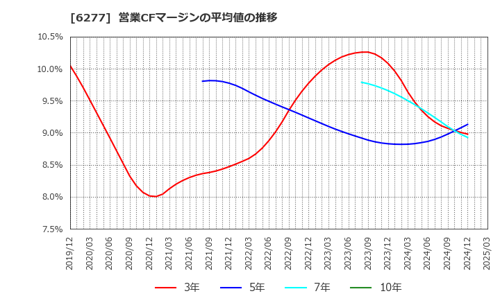 6277 ホソカワミクロン(株): 営業CFマージンの平均値の推移