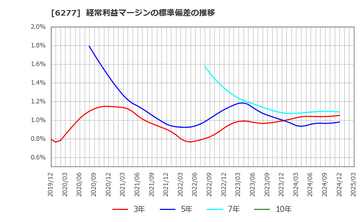 6277 ホソカワミクロン(株): 経常利益マージンの標準偏差の推移