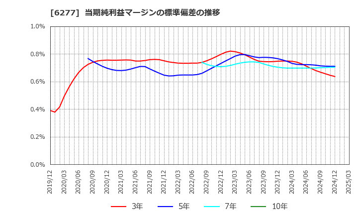 6277 ホソカワミクロン(株): 当期純利益マージンの標準偏差の推移