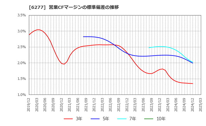 6277 ホソカワミクロン(株): 営業CFマージンの標準偏差の推移
