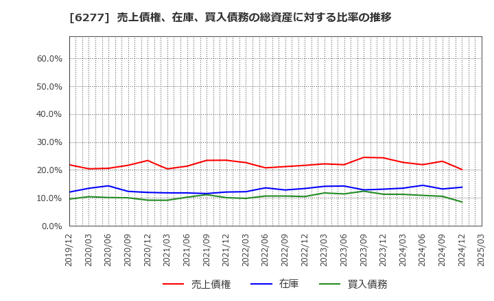 6277 ホソカワミクロン(株): 売上債権、在庫、買入債務の総資産に対する比率の推移