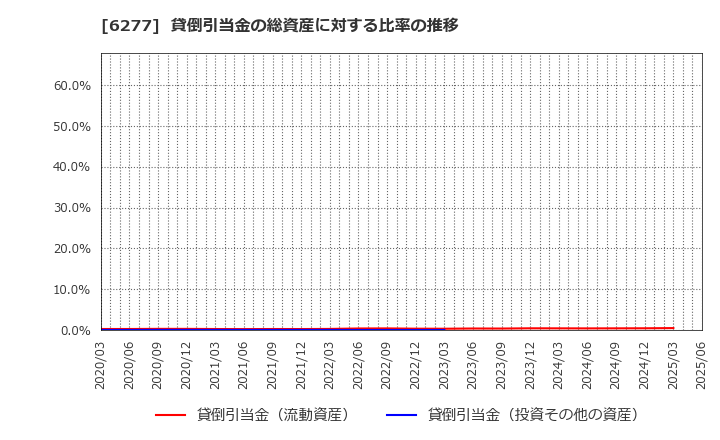 6277 ホソカワミクロン(株): 貸倒引当金の総資産に対する比率の推移