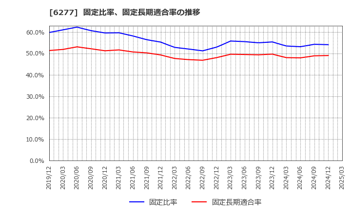 6277 ホソカワミクロン(株): 固定比率、固定長期適合率の推移
