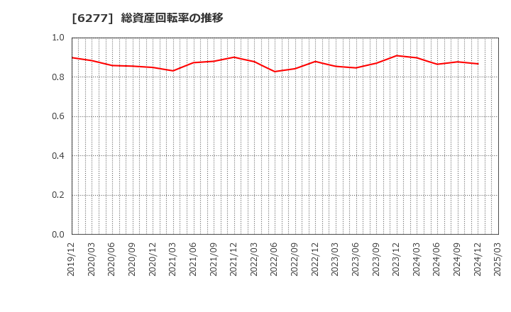 6277 ホソカワミクロン(株): 総資産回転率の推移