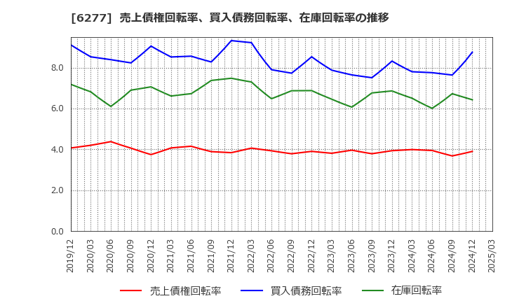 6277 ホソカワミクロン(株): 売上債権回転率、買入債務回転率、在庫回転率の推移