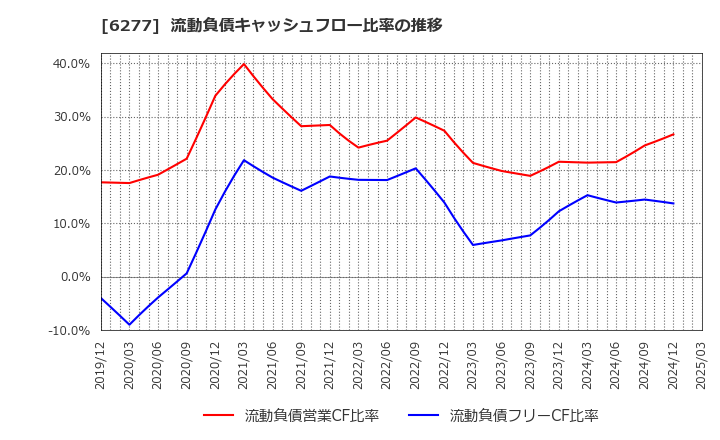 6277 ホソカワミクロン(株): 流動負債キャッシュフロー比率の推移