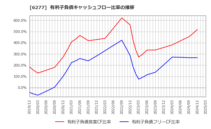 6277 ホソカワミクロン(株): 有利子負債キャッシュフロー比率の推移