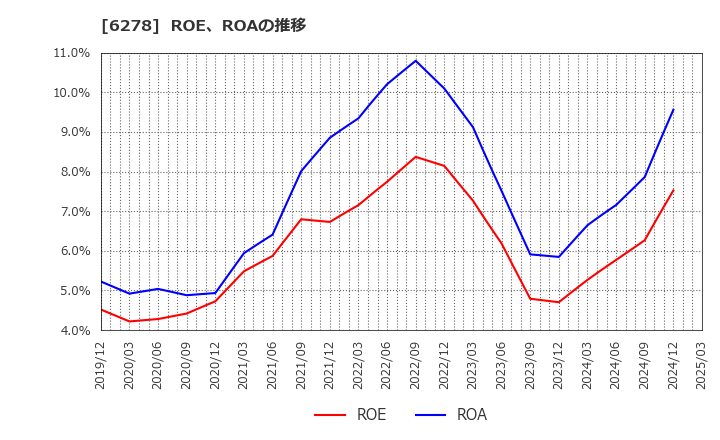 6278 ユニオンツール(株): ROE、ROAの推移