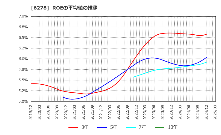 6278 ユニオンツール(株): ROEの平均値の推移