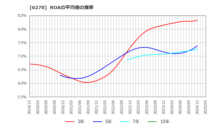 6278 ユニオンツール(株): ROAの平均値の推移