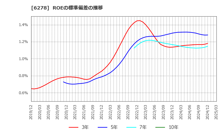 6278 ユニオンツール(株): ROEの標準偏差の推移