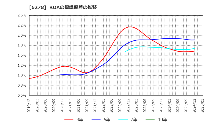 6278 ユニオンツール(株): ROAの標準偏差の推移