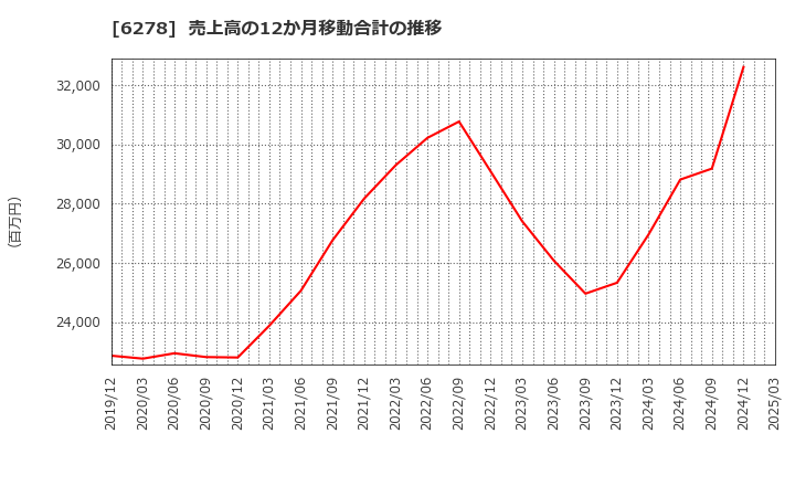 6278 ユニオンツール(株): 売上高の12か月移動合計の推移