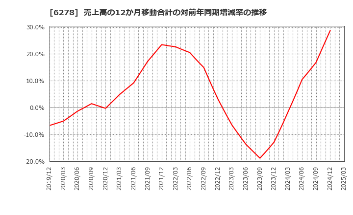6278 ユニオンツール(株): 売上高の12か月移動合計の対前年同期増減率の推移