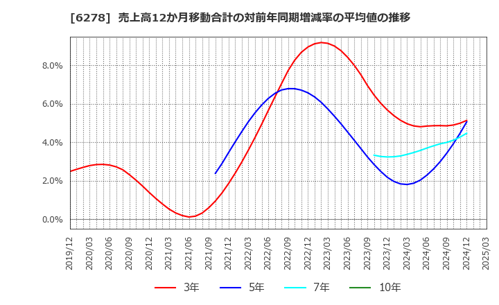 6278 ユニオンツール(株): 売上高12か月移動合計の対前年同期増減率の平均値の推移