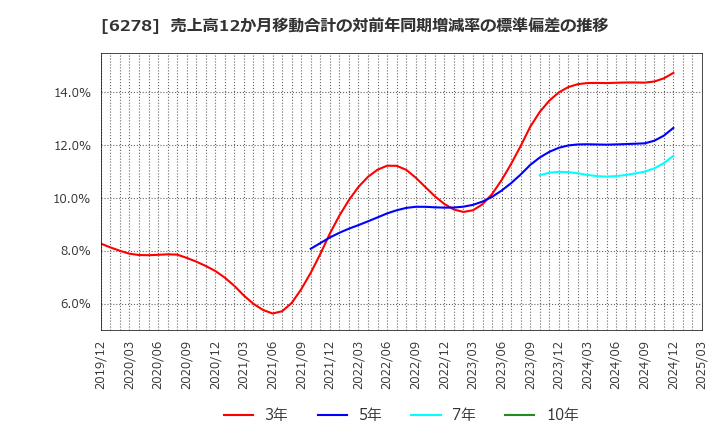 6278 ユニオンツール(株): 売上高12か月移動合計の対前年同期増減率の標準偏差の推移