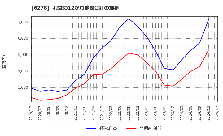 6278 ユニオンツール(株): 利益の12か月移動合計の推移