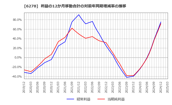 6278 ユニオンツール(株): 利益の12か月移動合計の対前年同期増減率の推移