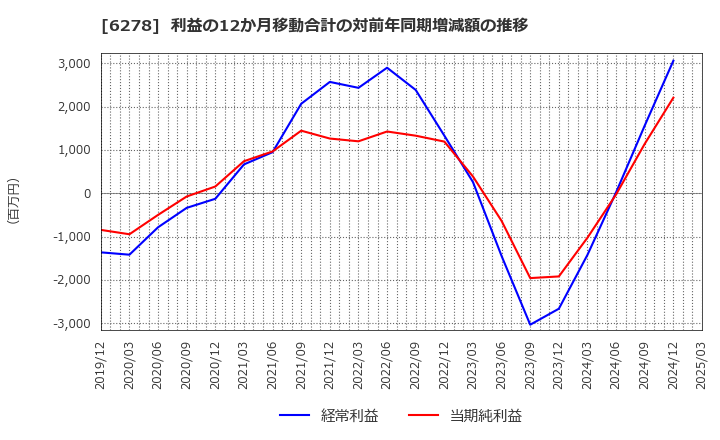 6278 ユニオンツール(株): 利益の12か月移動合計の対前年同期増減額の推移
