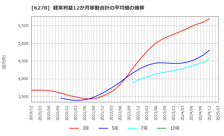 6278 ユニオンツール(株): 経常利益12か月移動合計の平均値の推移