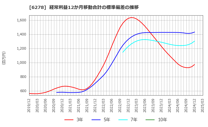 6278 ユニオンツール(株): 経常利益12か月移動合計の標準偏差の推移